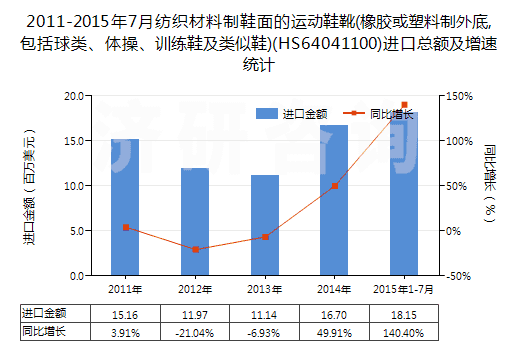 2011-2015年7月紡織材料制鞋面的運動鞋靴(橡膠或塑料制外底,包括球類、體操、訓練鞋及類似鞋)(HS64041100)進口總額及增速統(tǒng)計